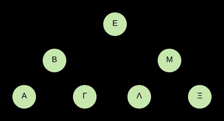 Δομές Δεδομένων και Αλγόριθμοι Ε.12: Δεξιά ή αριστερά; Στο δυαδικό δένδρο αναζήτησης της Εικόνας 1.3.