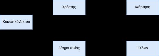 Σύγχρονα Προγραμματιστικά Περιβάλλοντα Αρχικά, ας προσπαθήσουμε να κάνουμε μια δεύτερη ανάγνωση του σεναρίου αυτού.