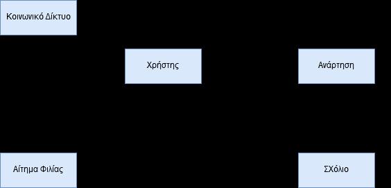 Σύγχρονα Προγραμματιστικά Περιβάλλοντα Ο χρήστης συνδέεται σε ένα κοινωνικό δίκτυο, του οποίου ο διαχειριστής είναι υπεύθυνος για την ταυτοποίηση του χρήστη.