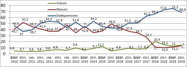 Εξαμηνιαίο Δελτίο Οικονομικού Κλίματος ΜμΕ ΑΝΑΛΥΤΙΚΗ ΠΑΡΟΥΣΙΑΣΗ - ΑΠΟΤΕΛΕΣΜΑΤΑ ΕΡΕΥΝΑΣ ΑΠΟΤΙΜΗΣΗ Α ΕΞΑΜΗΝΟΥ 2019 Ως προς την επενδυτική δραστηριότητα, τα στοιχεία του Α εξαμήνου του 2019 είναι