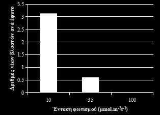 Και σε άλλο δασικό είδος παρατηρήθηκαν μειωμένες απαιτήσεις σε φως, όπως καταγράφηκε σε προηγούμενη έρευνα του εργαστηρίου, για δυο κλώνους ώριμων ατόμων του Prunus avium L.