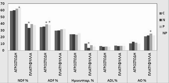 Όπου: C-μάρτυρας, N-προσθήκη αζώτου, P- προσθήκη φωσφόρου και NP-προσθήκη αμφότερων των θρεπτικών στοιχείων.