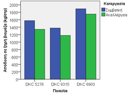 καλλιέργεια. Τα υβρίδια DKC 5276 και DKC 6315 του καλαμποκιού έδωσαν υψηλότερες αποδόσεις στο συμβατικό σύστημα διαχείρισης (Σχήμα 1).