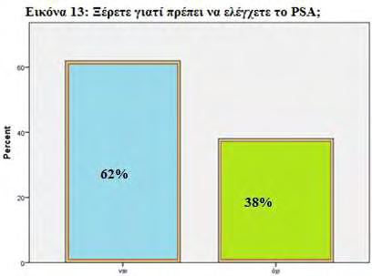 Από τους άνδρες που έλεγξαν το PSA, το 42,2% το έλεγξε μία φορά, το 26,7% το έλεγξε 2-3 φορές και το 31,1% το ελέγχει τακτικά.