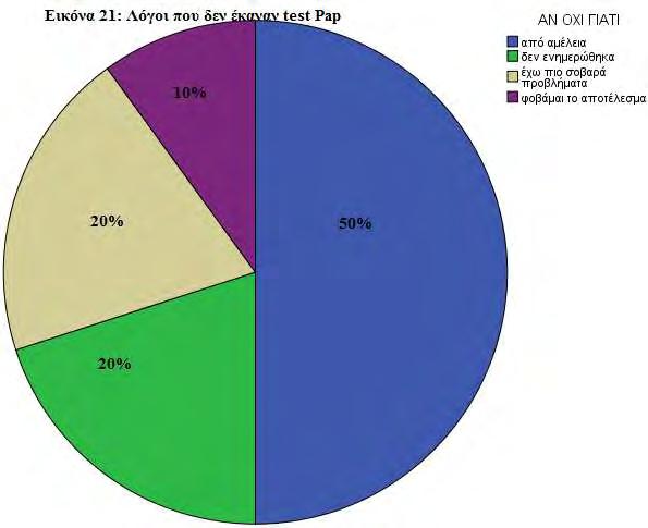 Τα ποσοστά πραγματοποίησης test Pap στις γυναίκες που εφαρμόζουν τον προληπτικό έλεγχο, τακτικά, μία φορά και 2-3 φορές είναι αντίστοιχα 62,7%, 25,3% και 12% (Εικόνα 22).