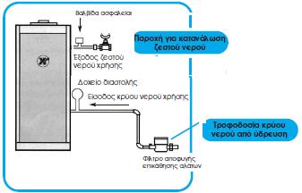 1. Εγκατάσταση λέβητα Εξασφαλίστε τουλάχιστον 60εκ. και 40εκ.