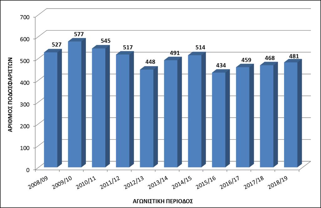 Αγωνιζηική Ξεπίοδορ 2018/19 Απιθμόρ Πςμμεηεσόνηων ανά ηλικία