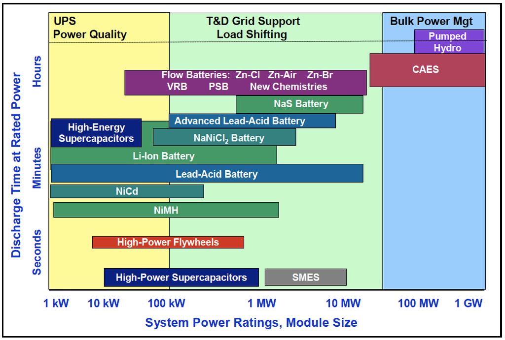 Τεχνολογίες αποθήκευσης Ενέργειας Πηγή Energy Storage Technology Overview,