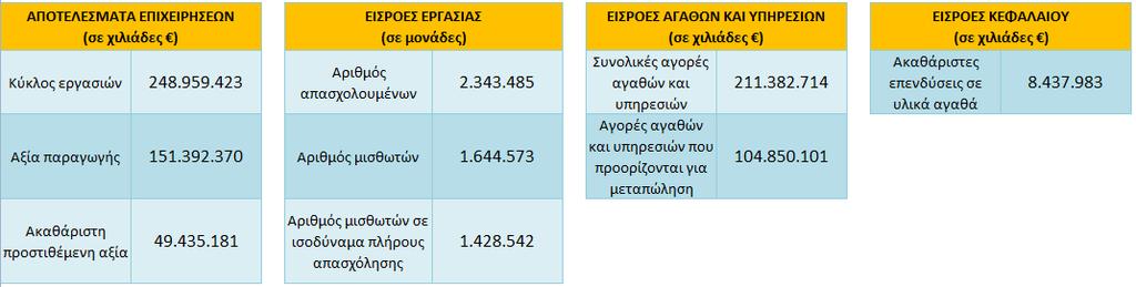 Από τα αποτελέσματα της έρευνας των Στατιστικών Διάρθρωσης των Επιχειρήσεων έτους 2017 προκύπτει ότι ο συνολικός κύκλος εργασιών των επιχειρήσεων που δραστηριοποιούνται στην Ελλάδα στους τομείς της