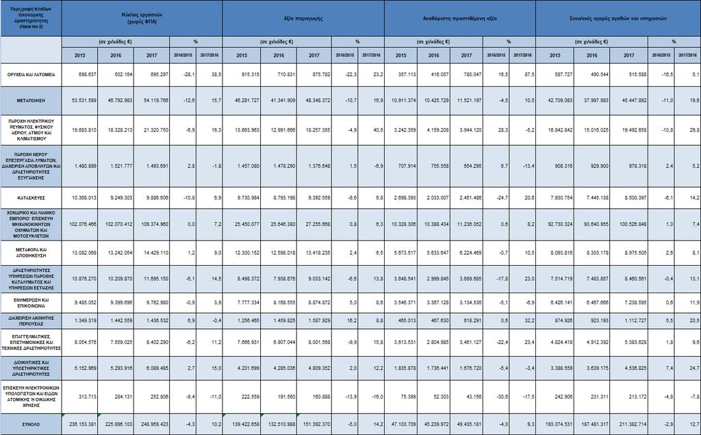 Πίνακας 4: Βασικά οικονομικά αποτελέσματα