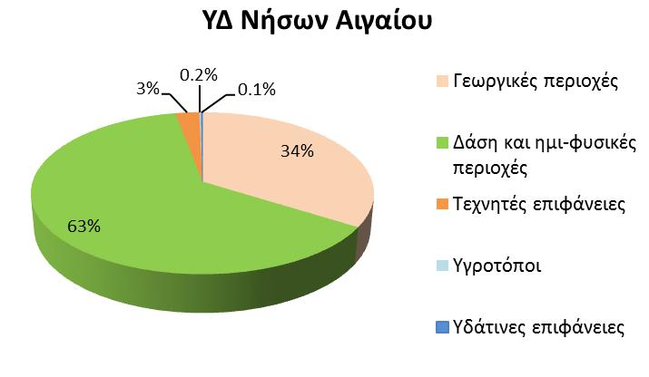 2 Ζήτηση και κύριες χρήσεις υδάτων στο ΥΔ Νήσων Αιγαίου Όπως φαίνεται στον ακόλουθο Πίνακα, σύμφωνα με το Corine Land Cover (2012), το μεγαλύτερο μέρος τόσο των επιμέρους ΛΑΠ όσο και του συνόλου του