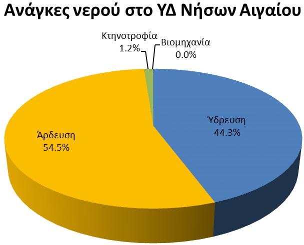 Ποσοστιαίες ανάγκες νερού στο ΥΔ Νήσων Αιγαίου (EL14) Ένα από τα βασικότερα θέματα που αντιμετωπίζει ένα μεγάλο μέρος των νησιών του Αιγαίου είναι η κάλυψη των υδρευτικών αναγκών λόγω της έλλειψης