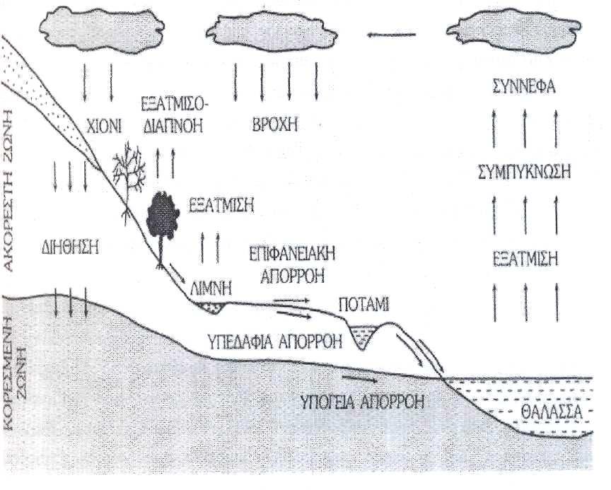 38 εµφανίζεται στην επιφάνεια της γης σε χαµηλότερα σηµεία και στην συνέχεια καταλήγει επιφανειακά ή υπόγεια (Τσακίρης, 1995).
