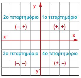 π.χ. Τετμημένη ενός σημείου Α στο επίπεδο είναι το ίχνος της καθέτου στον άξονα xx. Τεταγμένη ενός σημείου Α στο επίπεδο είναι το ίχνος της καθέτου στον άξονα yy.
