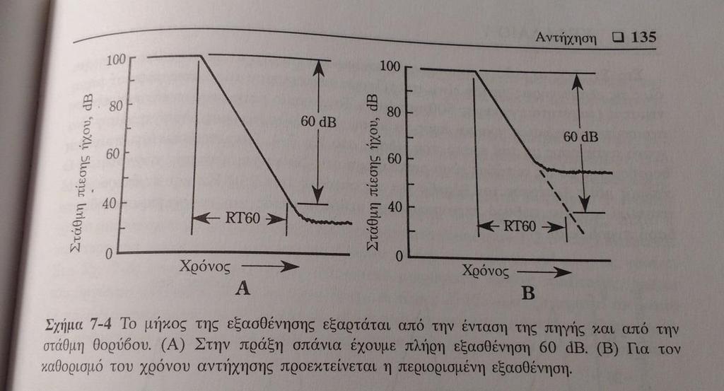 Αντήχηση Το φαινόμενο κατά το οποίο το ηχητικό πεδίο μέσα