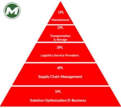 Εξειδίκευση-Outsourcing-Εξειδίκευση-Outsourcing-Εξειδίκευση-Outsourcing Πηγή: matlack leasing, llc Οι πάροχοι 5PL κατασκευάζουν, οργανώνουν και υλοποιούν λύσεις και τεχνολογίες logistics για