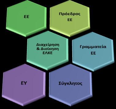 Σε επίπεδο δημόσιας διακυβέρνησης, ο Ε.