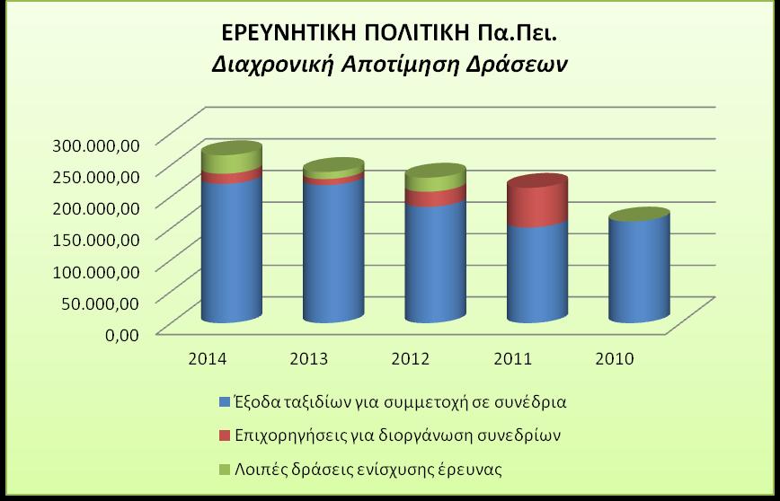 Παρόλο που, σύμφωνα με τις σχετικές αποφάσεις της Ε.Ε., οι χρηματοδοτούμενες δράσεις, οι οποίες αθροιστικά αποσκοπούν στην επίτευξη των ανωτέρω σκοπών του Ε.Λ.Κ.Ε. ΠαΠει, είναι (13) δεκατρείς, από το ανωτέρω διάγραμμα 2.