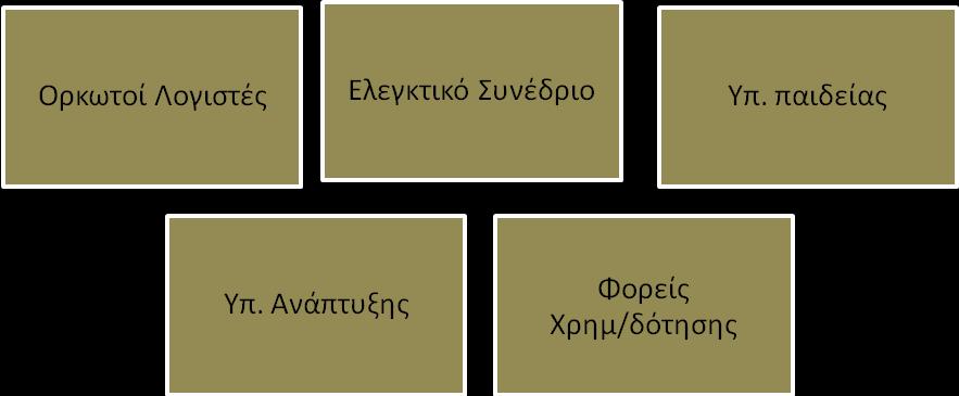 2.5 Ευθύνη Διοίκησης Η Διοίκηση του Ε.Λ.Κ.Ε. είναι υπεύθυνη για την ορθή λειτουργία του σε συμμόρφωση με τους ισχύοντες νόμους και κανονισμούς.