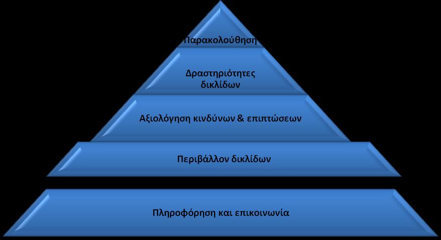 Διάγραμμα 3.1. Δομή του συστήματος εσωτερικών δικλίδων Καθένας από τους πέντε αυτούς βασικούς πυλώνες του συστήματος των δικλίδων συνδέεται με τις λειτουργίες του Ε.