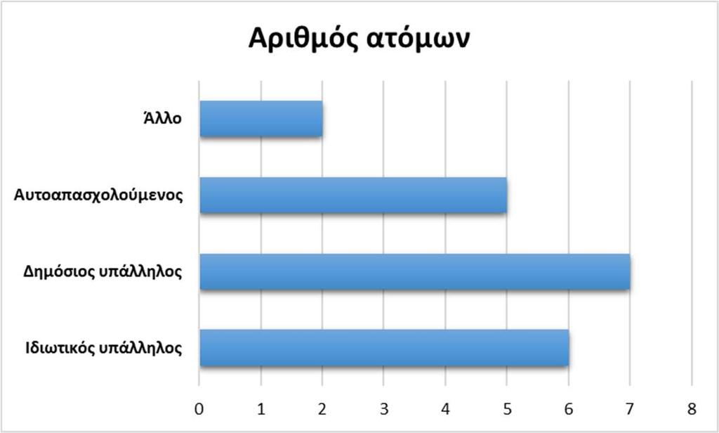 Το ραβδόγραμμα συχνοτήτων και το κυκλικό διάγραμμα φαίνονται παρακάτω: Άσκηση 2 Στον