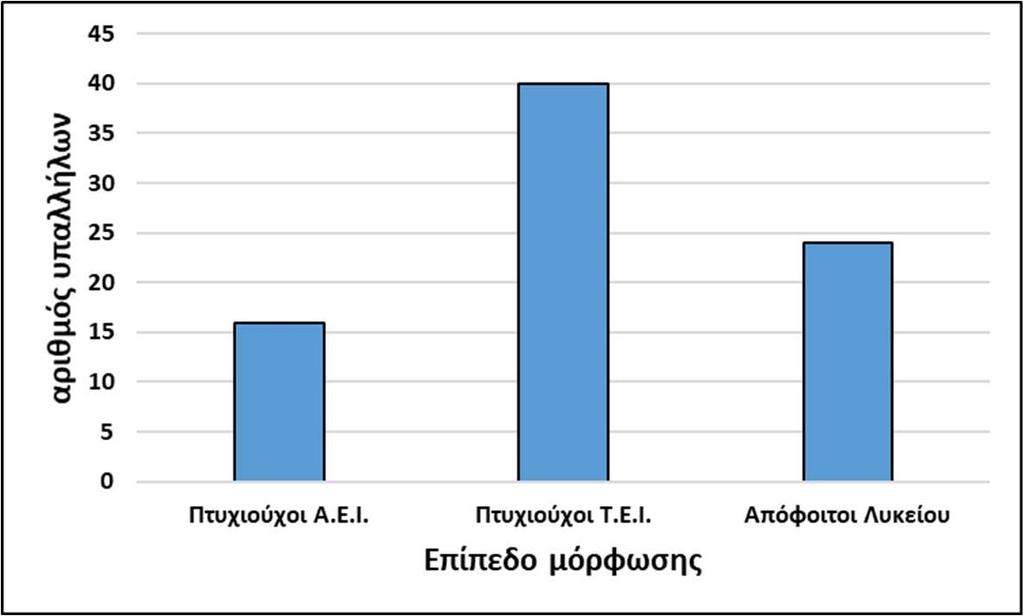 Άσκηση 4 Δίνεται η ποσοστιαία σύνθεση (%) του προσωπικού μιας επιχείρησης, με αριθμό υπαλλήλων 80 άτομα ως προς το μορφωτικό τους επίπεδο.