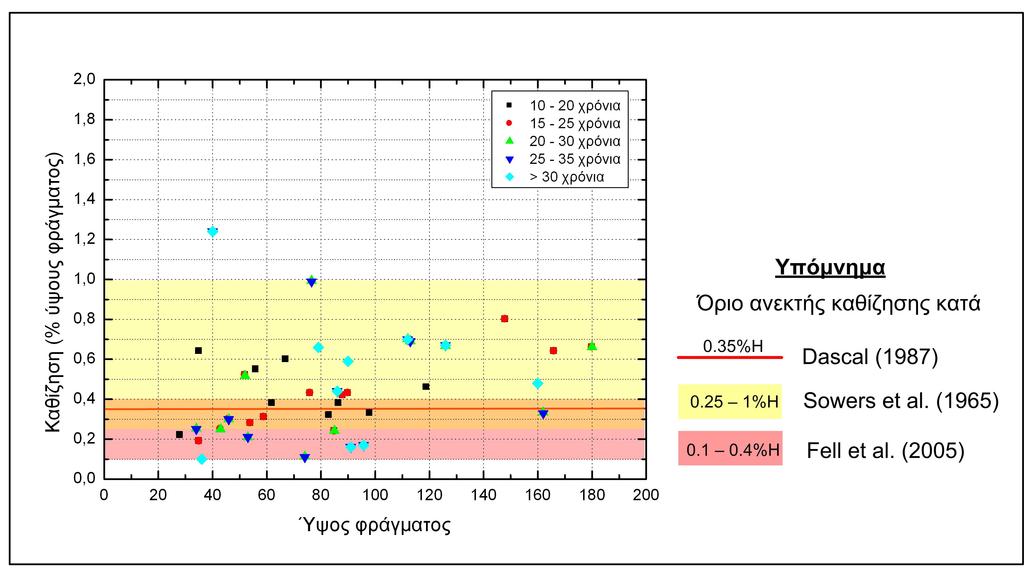4 ΑΞΙΟΛΟΓΗΣΗ Διαπιστώθηκε ότι για τα φράγµατα που εξετάστηκαν η µέγιστη αναµενόµενη καθίζηση αντιστοιχεί σε ποσοστό 0.