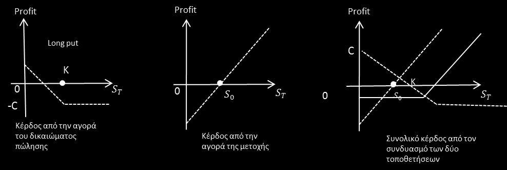 Παρατηρούμε πάλι ότι το γράφημα του κέρδους από τον συνδυασμό των δύο παραπάνω τοποθετήσεων είναι όμοιο με το γράφημα του κέρδους που προκύπτει από την αγορά ενός δικαιώματος πώλησης (long-put). 2.4.