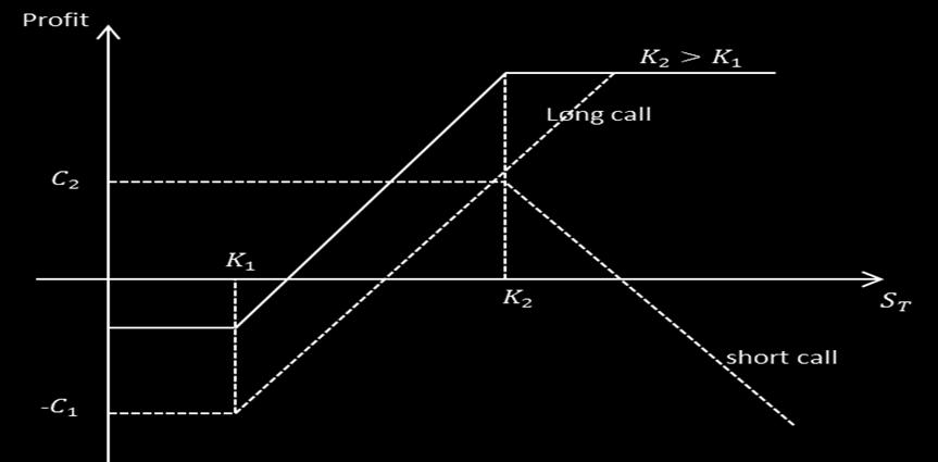 Σχήμα 5 Το συνολικό κέρδος δίνεται από το τύπο: C 2 C 1, αν S T < K 1 (S T K 1 ) + C 1 + C 2 (S T K 2 ) + = {(S T K 1 ) + + C 2 C 1, αν K 1 S T K 2 K 2 K 1 + C 2 C 1, αν S T K 2 K 1 Θεωρούμε ως