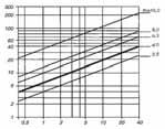 Konstant Druck Q 1 1 Standard Anlage, 1, 1,,,,, 1, 1,,,, (m /h) (m