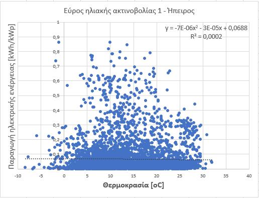 Για τη Μακεδονία: Διάγραμμα 5.1.