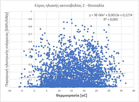 Για τη Θεσσαλία: Διάγραμμα 5.1.