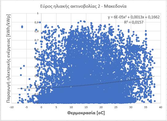 Θεσσαλία για εύρος ηλιακής ακτινοβολίας 2 Για τη Μακεδονία: Διάγραμμα 5.1.