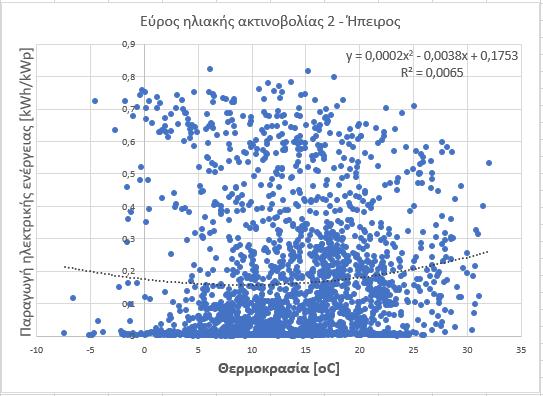 Για την Ήπειρο: Διάγραμμα 5.1.8: Τιμές παραγωγής ενέργειας θερμοκρασίας των Φ/Β πάρκων που βρίσκονται στην Ήπειρο για εύρος ηλιακής ακτινοβολίας 2 3.