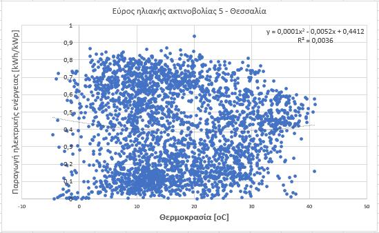 Στη συνέχεια παρουσιάζονται τα πάρκα, ανάλογα με την γεωγραφική περιφέρεια, στην οποία ανήκουν (Θεσσαλία, Μακεδονία, Ήπειρος). Για τη Θεσσαλία: Διάγραμμα 5.1.