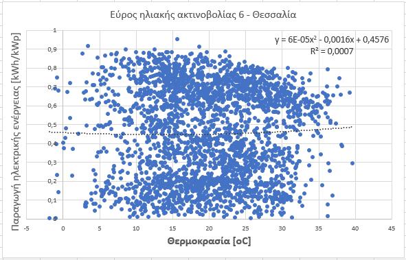 Έπειτα, παρουσιάζονται τα πάρκα, ανάλογα με την γεωγραφική περιφέρεια, στην οποία ανήκουν (Θεσσαλία, Μακεδονία, Ήπειρος). Για τη Θεσσαλία: Διάγραμμα 5.1.