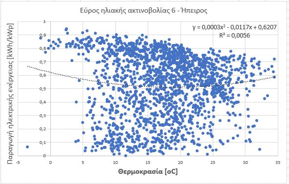 Για την Ήπειρο: Διάγραμμα 5.1.24: Τιμές παραγωγής ενέργειας θερμοκρασίας των Φ/Β πάρκων που βρίσκονται στην Ήπειρο για εύρος ηλιακής ακτινοβολίας 6 7.