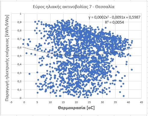 Ακολούθως, παρουσιάζονται τα πάρκα, ανάλογα με την γεωγραφική περιφέρεια, στην οποία ανήκουν (Θεσσαλία, Μακεδονία, Ήπειρος). Για τη Θεσσαλία: Διάγραμμα 5.1.