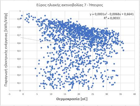 Διάγραμμα 5.1.28: Τιμές παραγωγής ενέργειας θερμοκρασίας των Φ/Β πάρκων που βρίσκονται στην Ήπειρο για εύρος ηλιακής ακτινοβολίας 7 8.