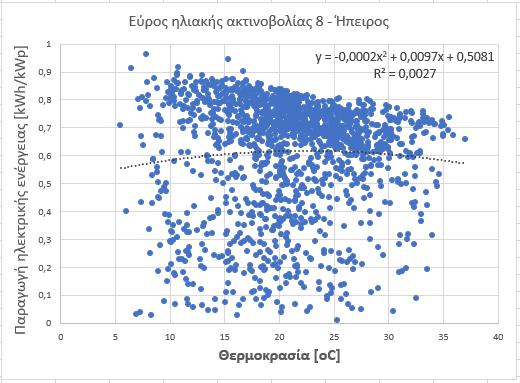 Για την Ήπειρο: Διάγραμμα 5.1.32: Τιμές παραγωγής ενέργειας θερμοκρασίας των Φ/Β πάρκων που βρίσκονται στην Ήπειρο για εύρος ηλιακής ακτινοβολίας 8 9.