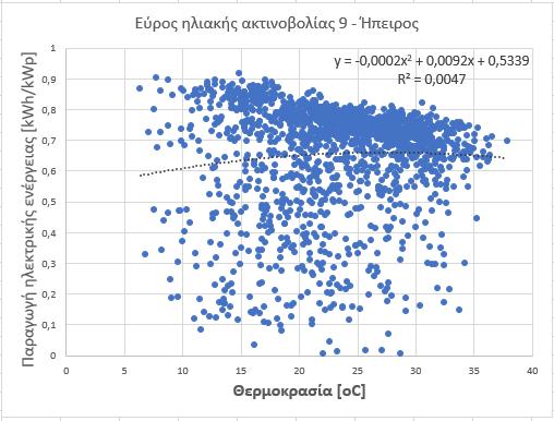 Για την Ήπειρο: Διάγραμμα 5.1.36: Τιμές παραγωγής ενέργειας θερμοκρασίας των Φ/Β πάρκων που βρίσκονται στην Ήπειρο για εύρος ηλιακής ακτινοβολίας 9 10.