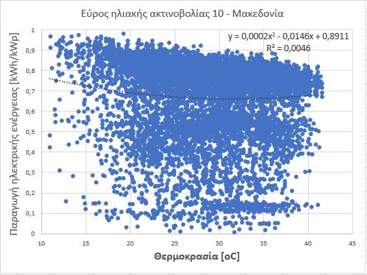 38: Τιμές παραγωγής ενέργειας θερμοκρασίας των Φ/Β πάρκων που βρίσκονται στη Θεσσαλία για εύρος ηλιακής