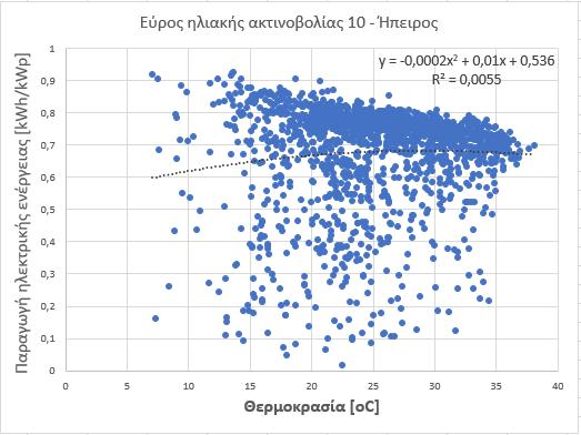 Για την Ήπειρο: Διάγραμμα 5.1.40: Τιμές παραγωγής ενέργειας θερμοκρασίας των Φ/Β πάρκων που βρίσκονται στην Ήπειρο για εύρος ηλιακής ακτινοβολίας 10 11.
