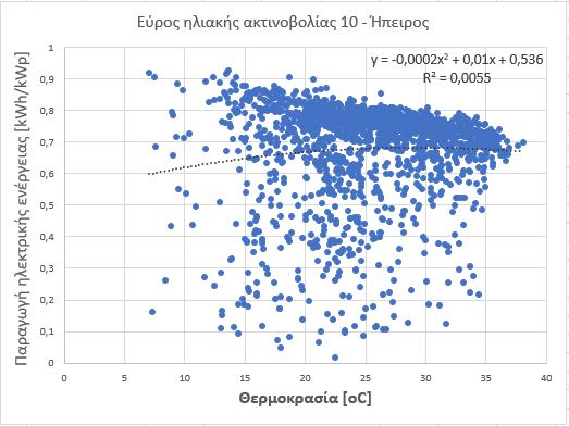 Για την Ήπειρο: Διάγραμμα 5.1.40: Τιμές παραγωγής ενέργειας θερμοκρασίας των Φ/Β πάρκων που βρίσκονται στην Ήπειρο για εύρος ηλιακής ακτινοβολίας 10 11.