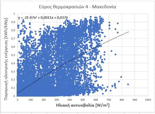 14: Τιμές παραγωγής ενέργειας ηλιακής ακτινοβολίας των Φ/Β πάρκων που βρίσκονται στη Θεσσαλία για εύρος