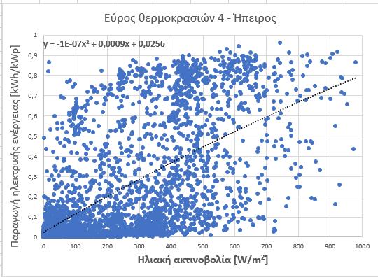 Για την Ήπειρο: Διάγραμμα 5.2.16: Τιμές παραγωγής ενέργειας ηλιακής ακτινοβολίας των Φ/Β πάρκων που βρίσκονται στην Ήπειρο για εύρος θερμοκρασιών 4 5.