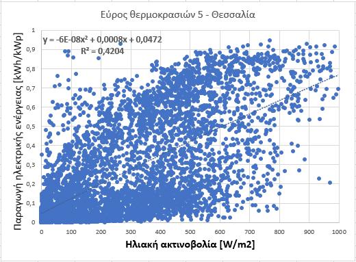 Ακολούθως παρουσιάζονται τα πάρκα, ανάλογα με την γεωγραφική περιφέρεια, στην οποία ανήκουν (Θεσσαλία, Μακεδονία, Ήπειρος). Για τη Θεσσαλία: Διάγραμμα 5.2.