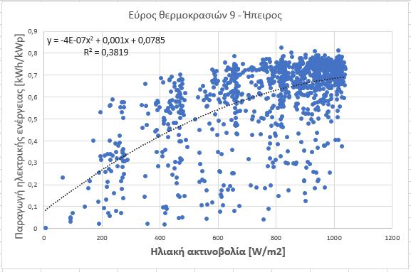 Για την Ήπειρο: Διάγραμμα 5.2.