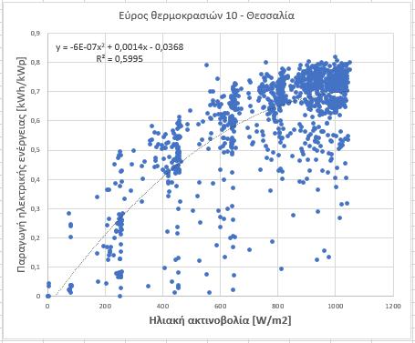 Στη συνέχεια παρουσιάζονται τα πάρκα, ανάλογα με την γεωγραφική περιφέρεια, στην οποία ανήκουν (Θεσσαλία, Μακεδονία, Ήπειρος). Για τη Θεσσαλία: Διάγραμμα 5.2.