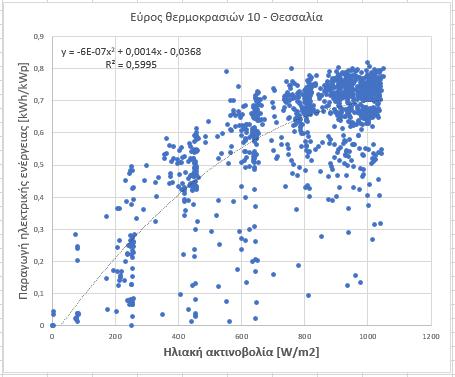 Στη συνέχεια παρουσιάζονται τα πάρκα, ανάλογα με την γεωγραφική περιφέρεια, στην οποία ανήκουν (Θεσσαλία, Μακεδονία, Ήπειρος). Για τη Θεσσαλία: Διάγραμμα 5.2.